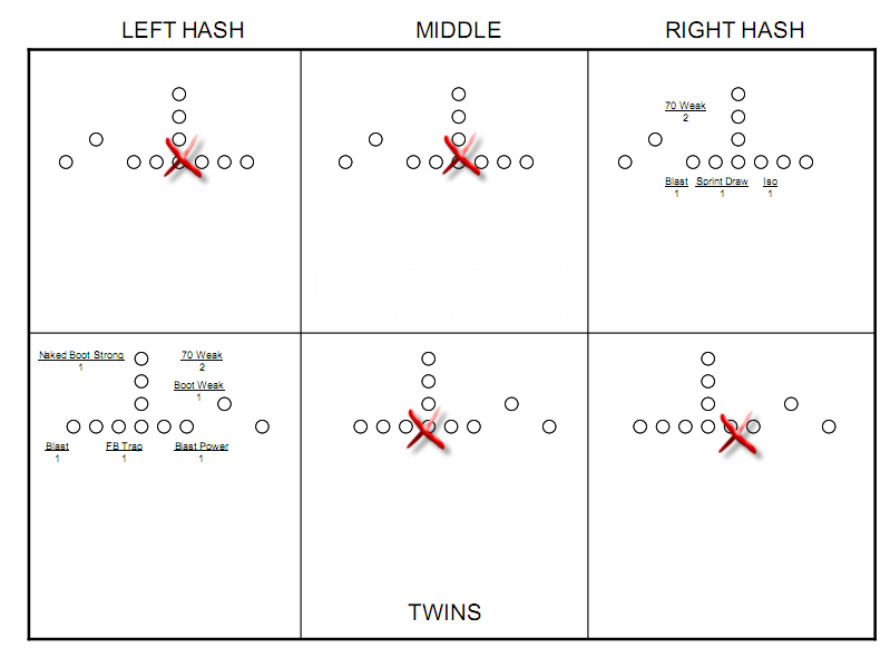 Football Tendency Chart